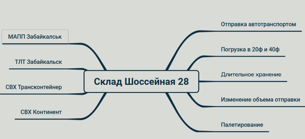 логистическая инфраструктура склада